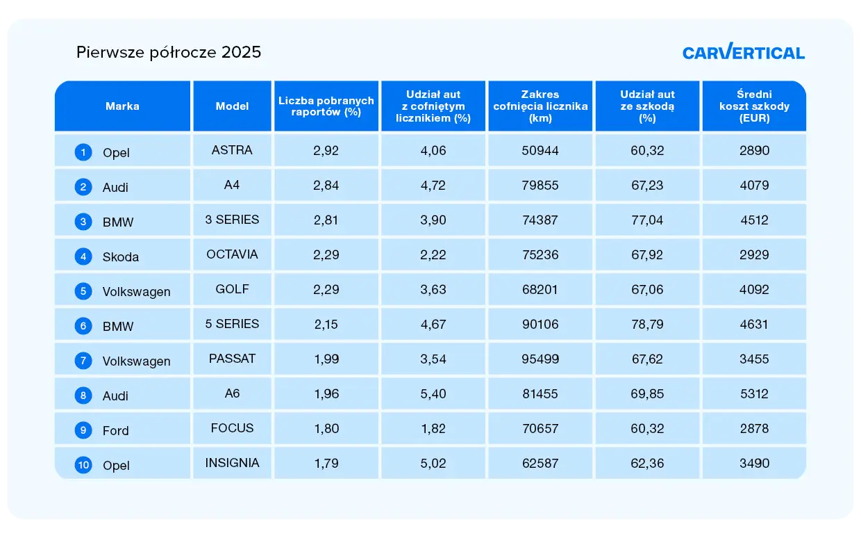 carVertical: Ryzykowne bestsellery na rynku wtórnym - TOP 10, pierwsze półrocze 2025