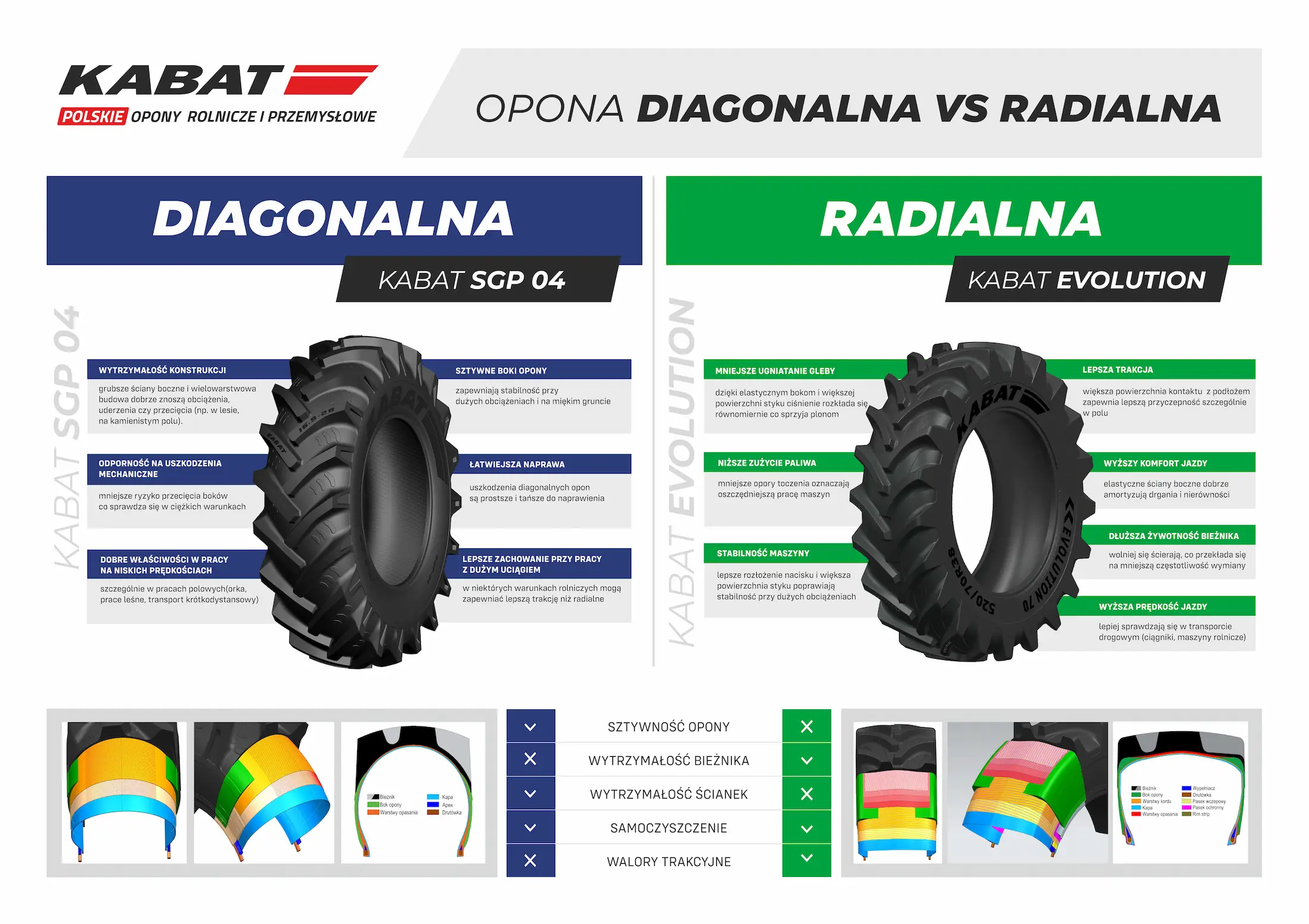 Opona diagonalna kontra opona radialna