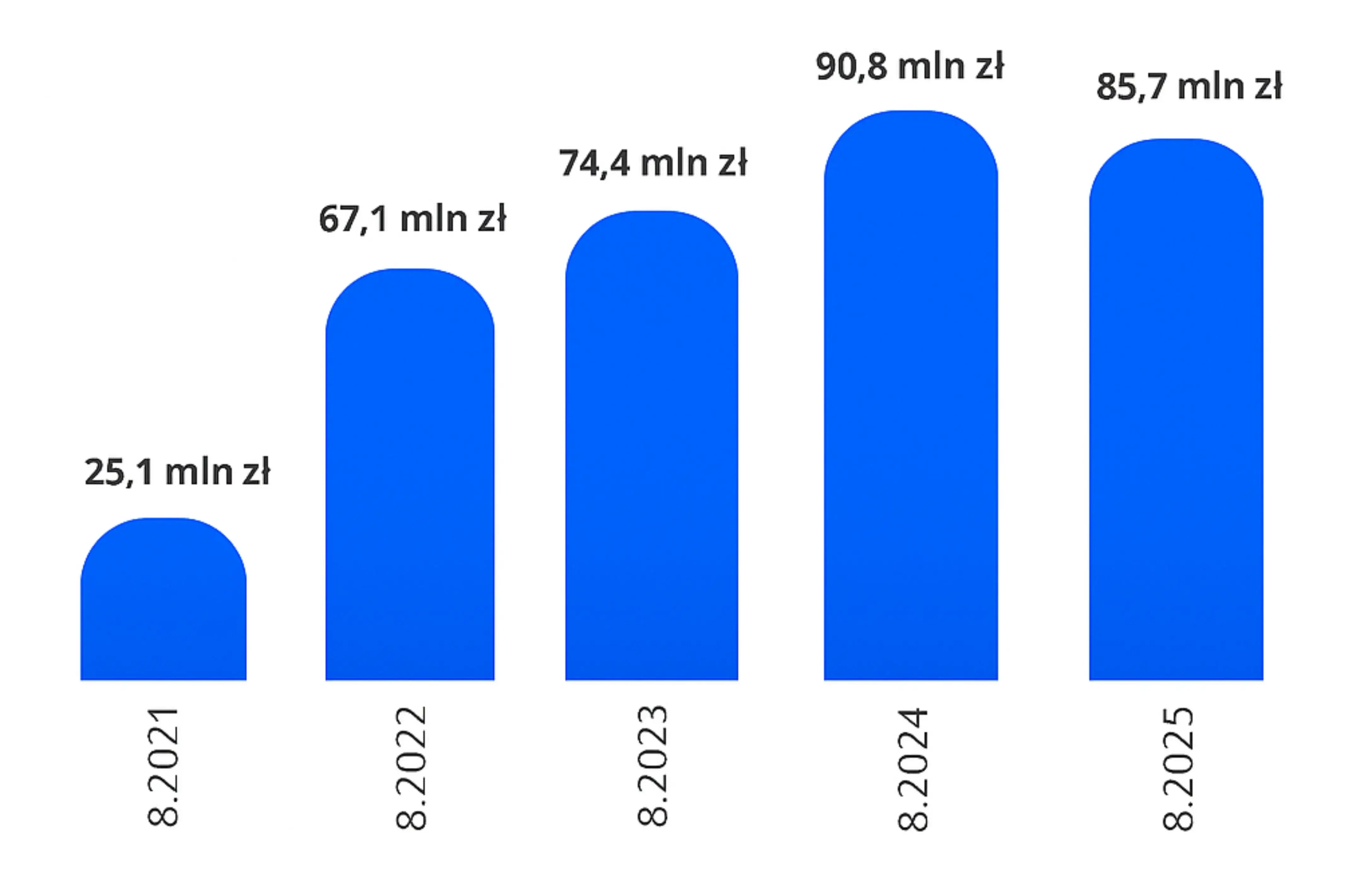Zaległe zobowiązania Stacji Kontroli Pojazdów w latach 2021–2025.&nbsp;Źródło: Rejestr Dłużników BIG InfoMonitor i baza informacji kredytowych BIK, dane nt. firm o PKD 7120B – Pozostałe badania i analizy techniczne